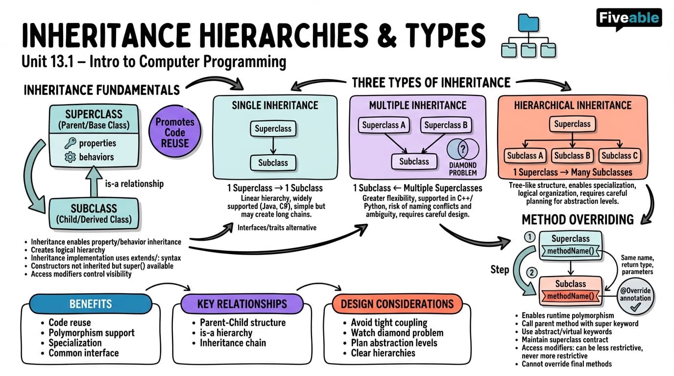 13.1 Inheritance Hierarchies and Types - Intro to Computer Programming - Unit 13 visual cheatsheet
