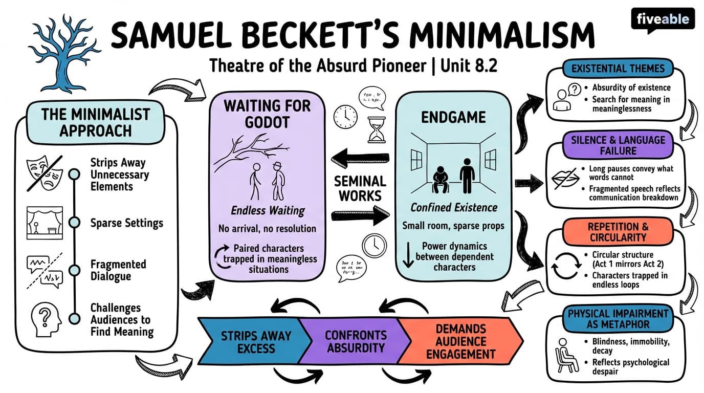 8.2 Samuel Beckett's minimalist approach and major works - Modernism to Postmodernism Theatre - Unit 8 visual cheatsheet