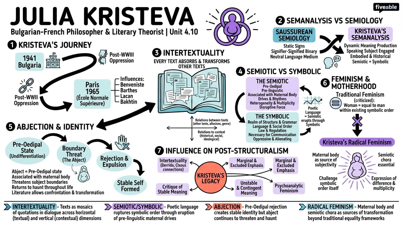 4.10 Julia Kristeva - Literary Theory and Criticism - Unit 4 visual cheatsheet