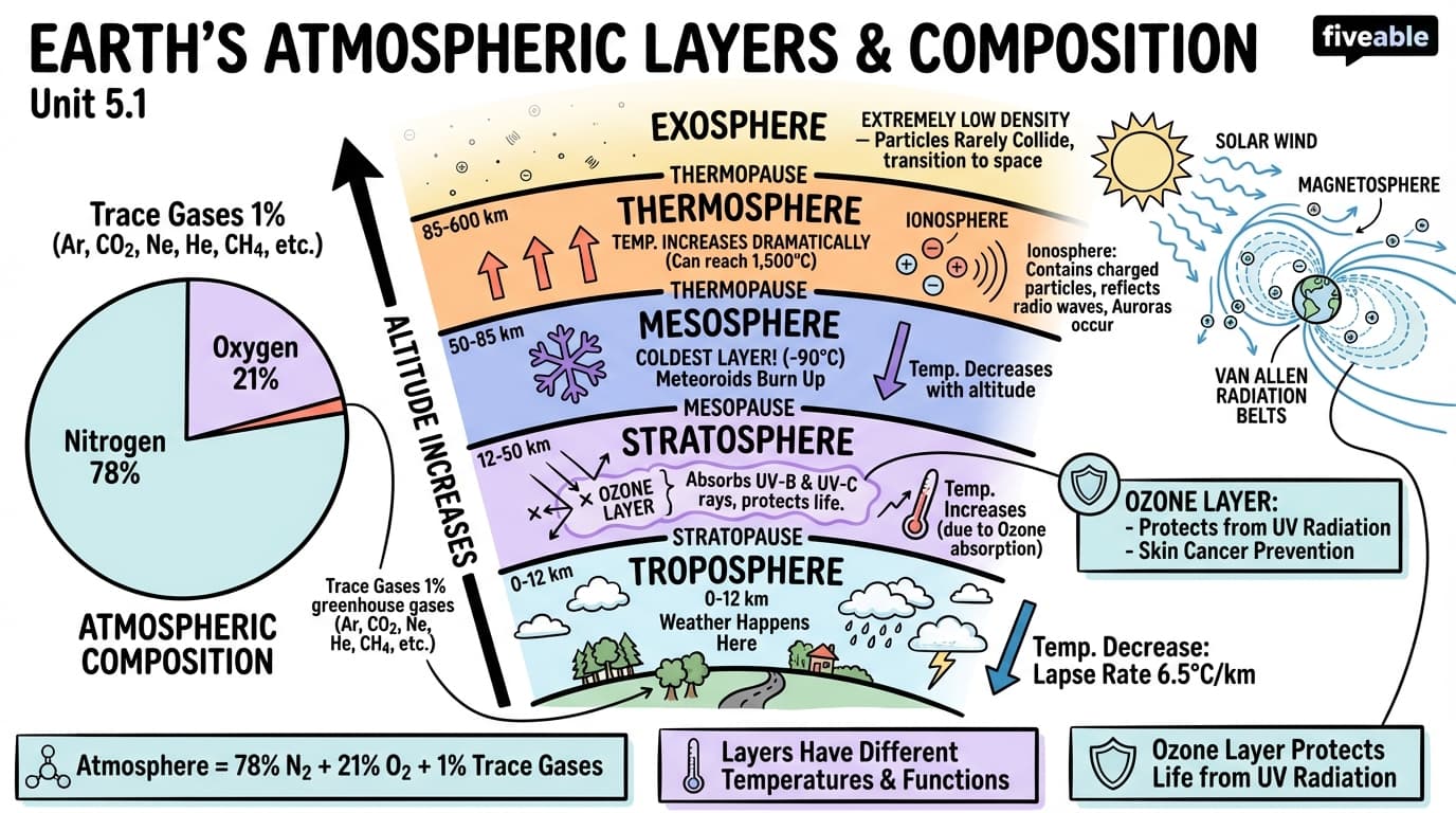 5.1 Composition and Structure of the Atmosphere - Earth Science - Unit 5 visual cheatsheet