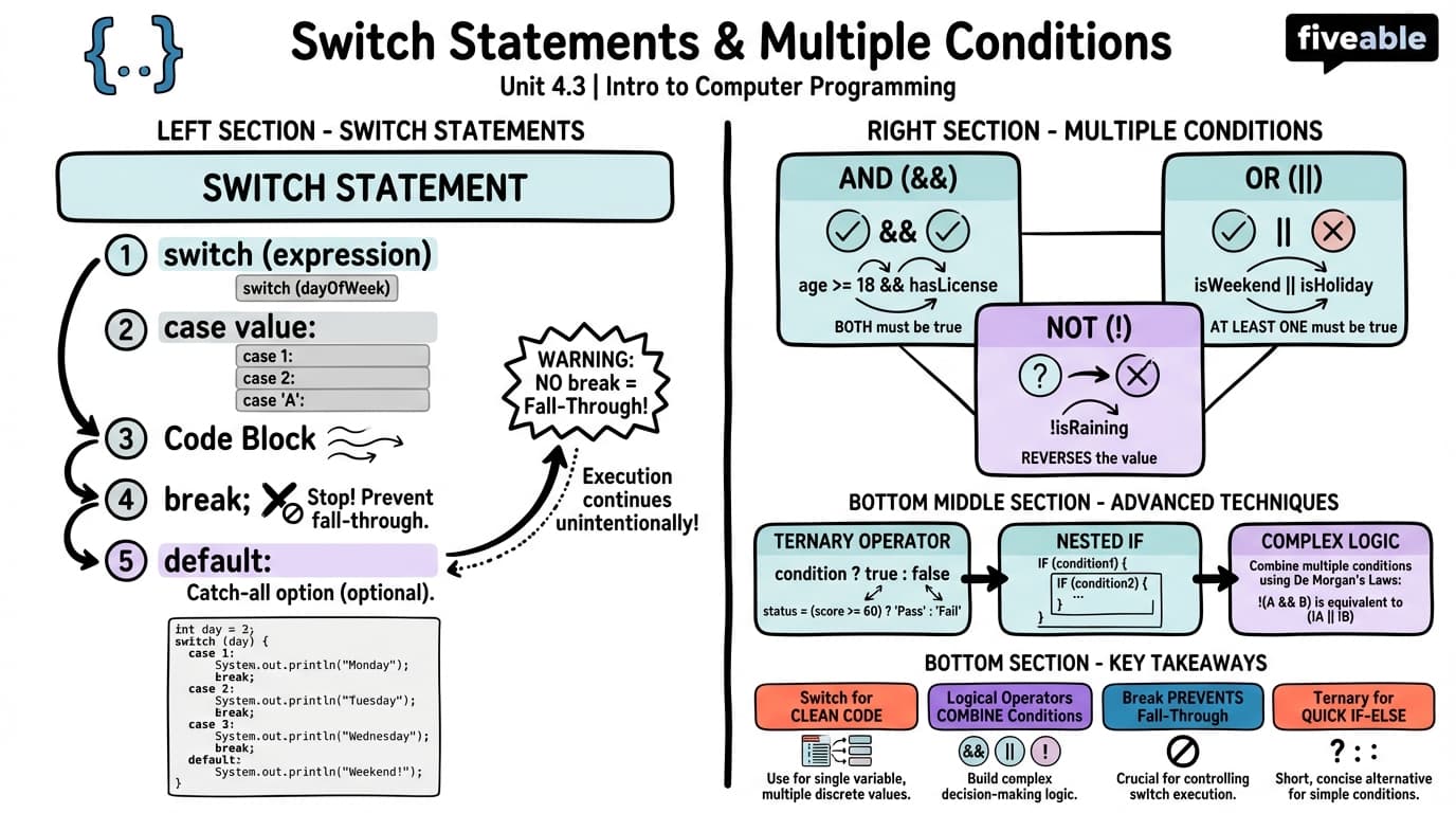 4.3 Switch Statements and Multiple Conditions - Intro to Computer Programming - Unit 4 visual cheatsheet