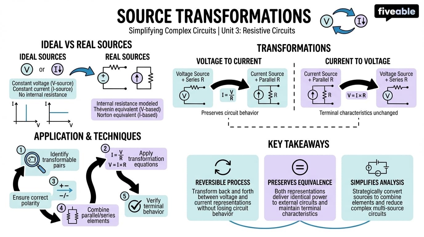 3.3 Source Transformations - Electrical Circuits and Systems I - Unit 3 visual cheatsheet