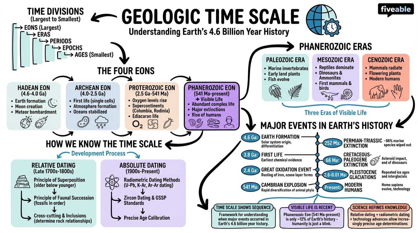 4.3 Geologic Time Scale - Earth Science - Unit 4 visual cheatsheet