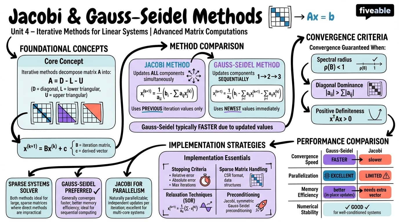 4.1 Jacobi and Gauss-Seidel Methods - Advanced Matrix Computations - Unit 4 visual cheatsheet