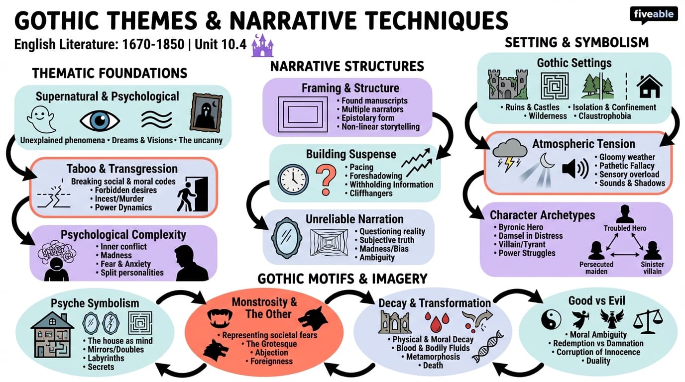 10.4 Gothic themes and narrative techniques - English Literature – 1670 to 1850 - Unit 10 visual cheatsheet