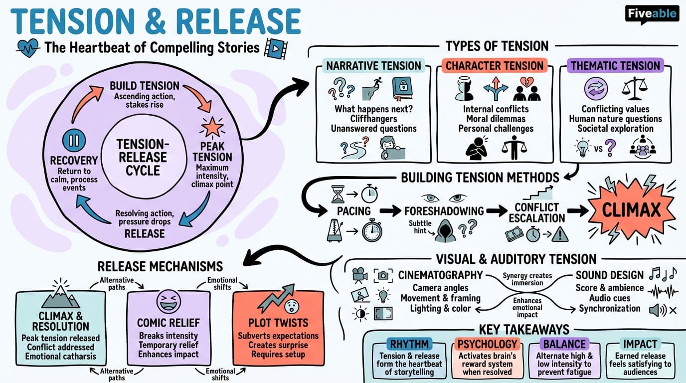 8.2 Tension and release - Storytelling for Film and Television - Unit 8 visual cheatsheet