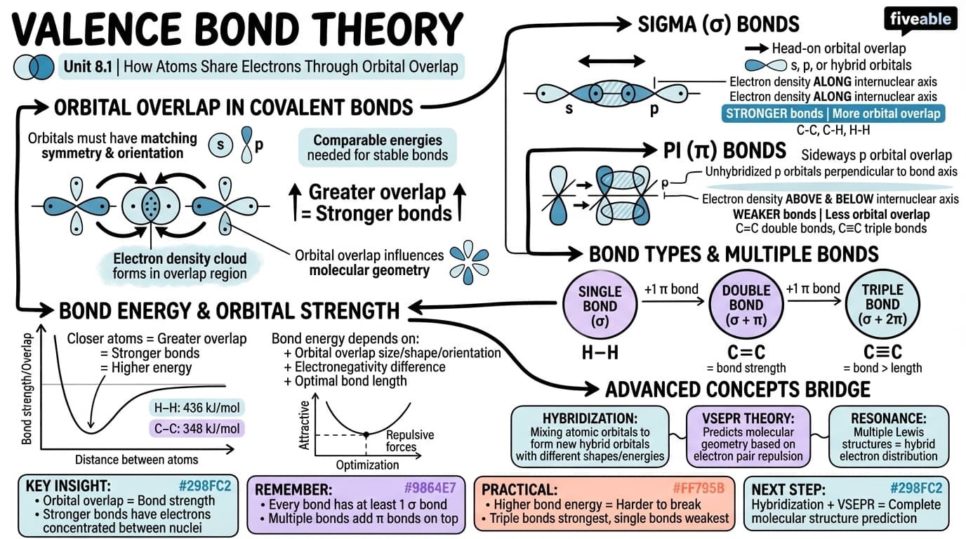 8.1 Valence Bond Theory - Intro to Chemistry - Unit 8 visual cheatsheet