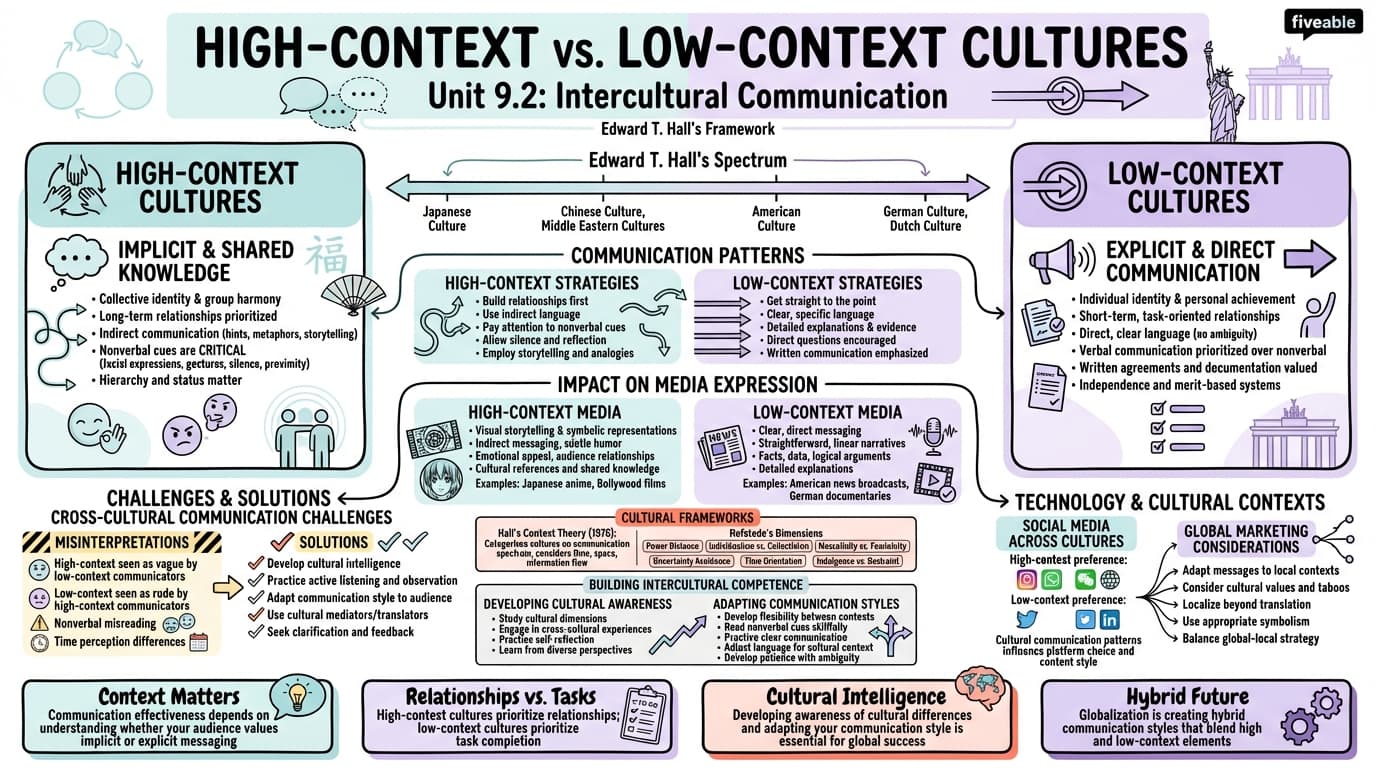 9.2 High-context vs. low-context cultures - Media Expression and Communication - Unit 9 visual cheatsheet