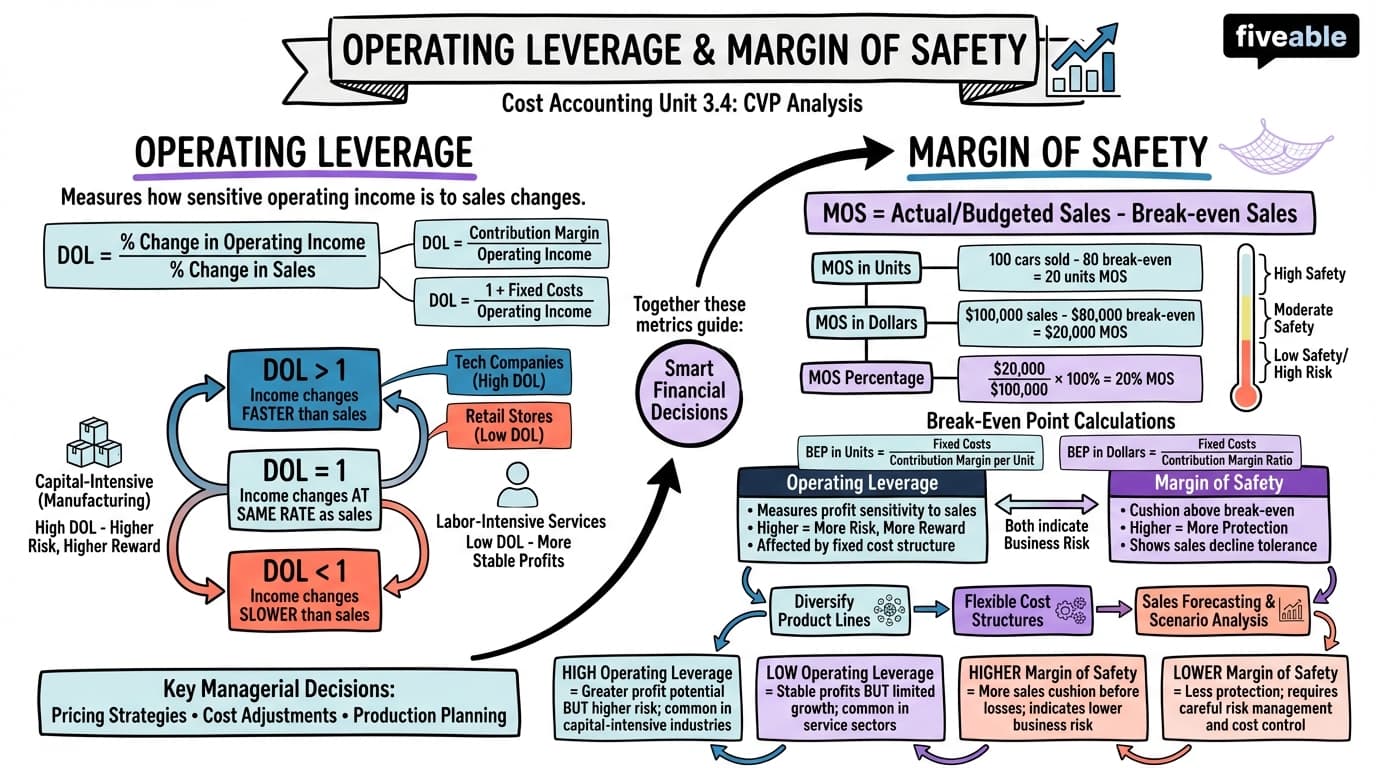 3.4 Operating Leverage and Margin of Safety - Cost Accounting - Unit 3 visual cheatsheet