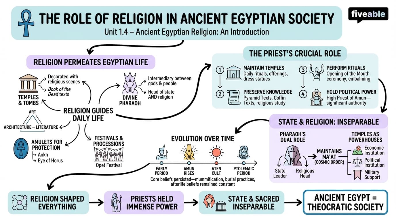 1.4 The Role of Religion in Ancient Egyptian Society - Ancient Egyptian Religion - Unit 1 visual cheatsheet