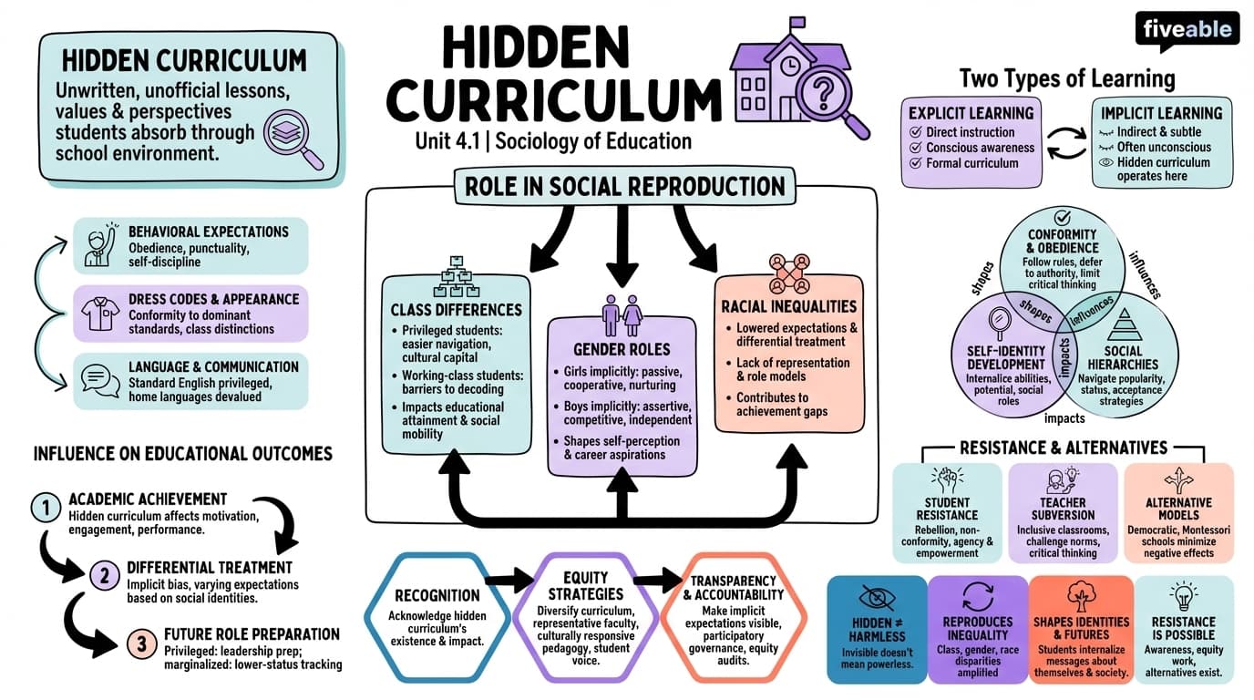 4.1 Hidden curriculum - Sociology of Education - Unit 4 visual cheatsheet