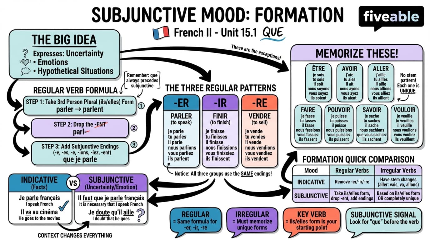 15.1 Formation of subjunctive for regular and irregular verbs - French II - Unit 15 visual cheatsheet