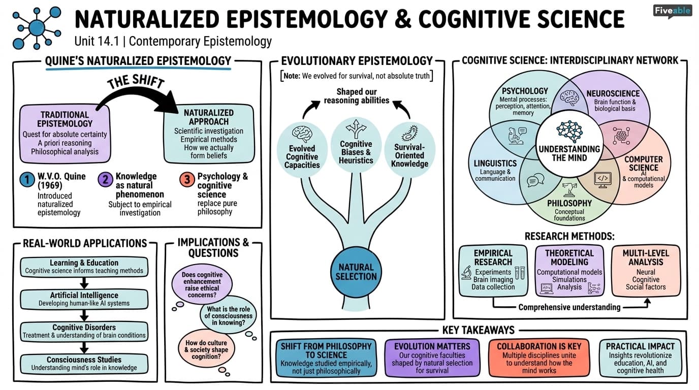 14.1 Naturalized epistemology and cognitive science - Intro to Epistemology - Unit 14 visual cheatsheet