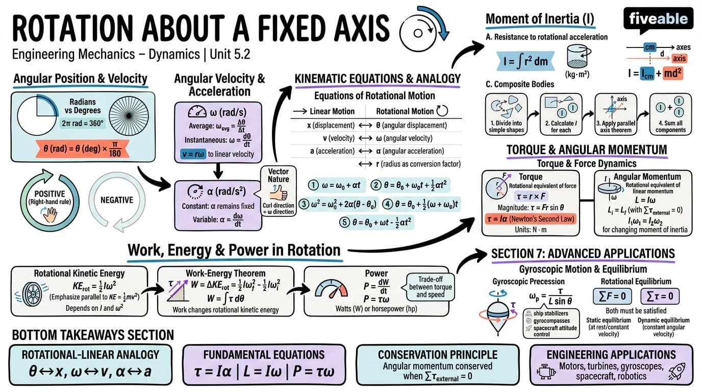 5.2 Rotation about a fixed axis - Engineering Mechanics – Dynamics - Unit 5 visual cheatsheet