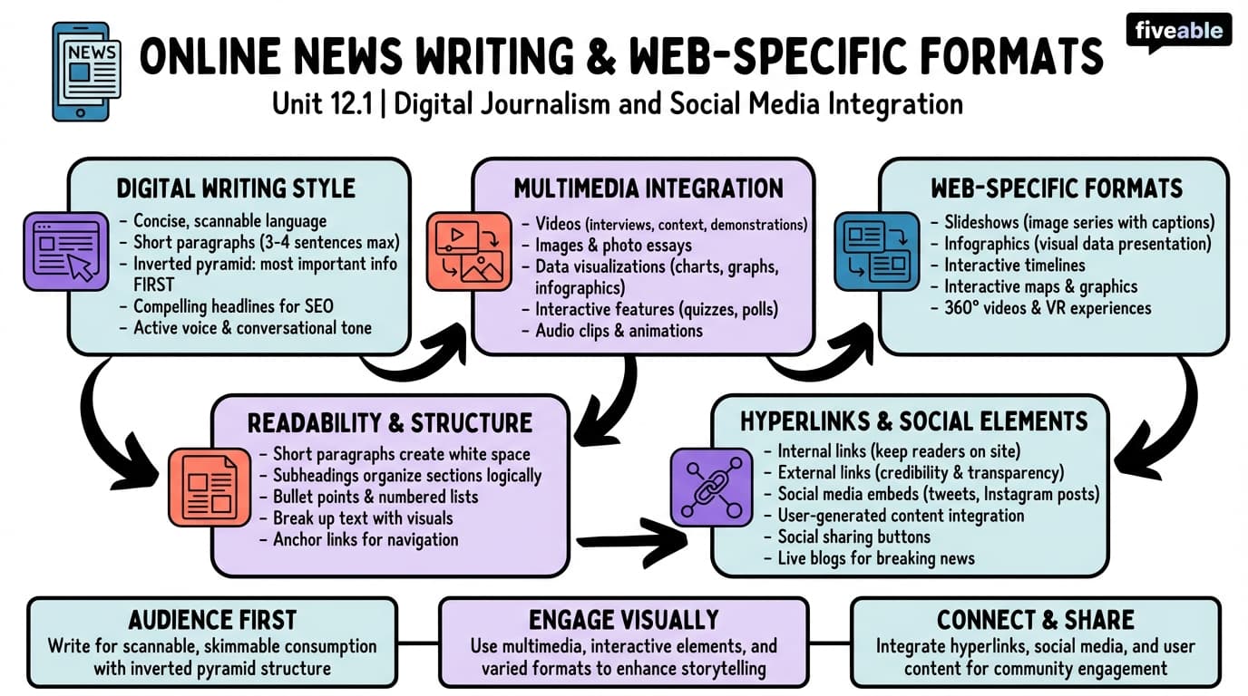 12.1 Online news writing and web-specific formats - Newsroom - Unit 12 visual cheatsheet