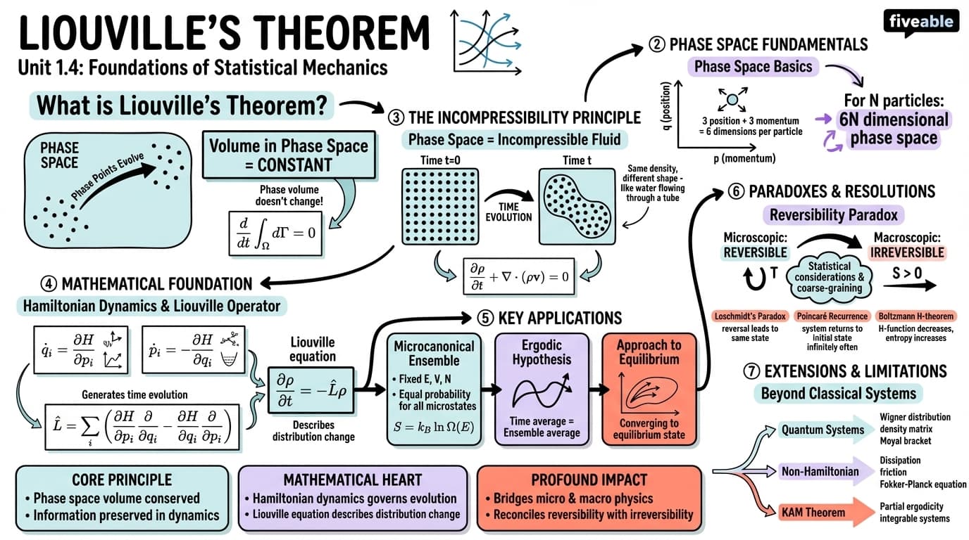 1.4 Liouville's theorem - Statistical Mechanics - Unit 1 visual cheatsheet