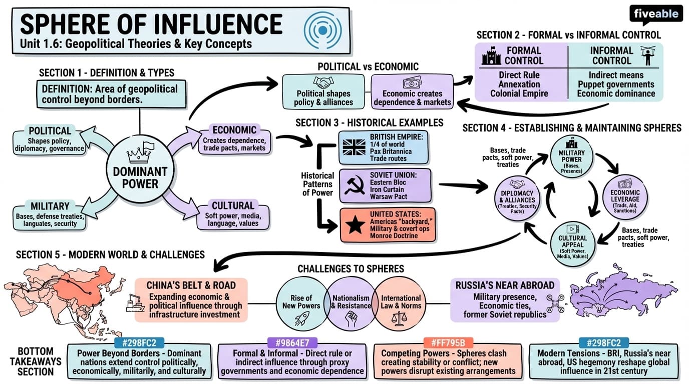 1.6 Sphere of influence - Political Geography - Unit 1 visual cheatsheet