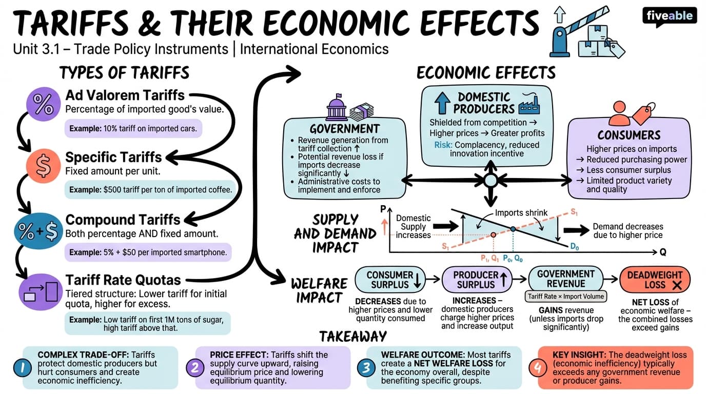 3.1 Tariffs and their economic effects - International Economics - Unit 3 visual cheatsheet