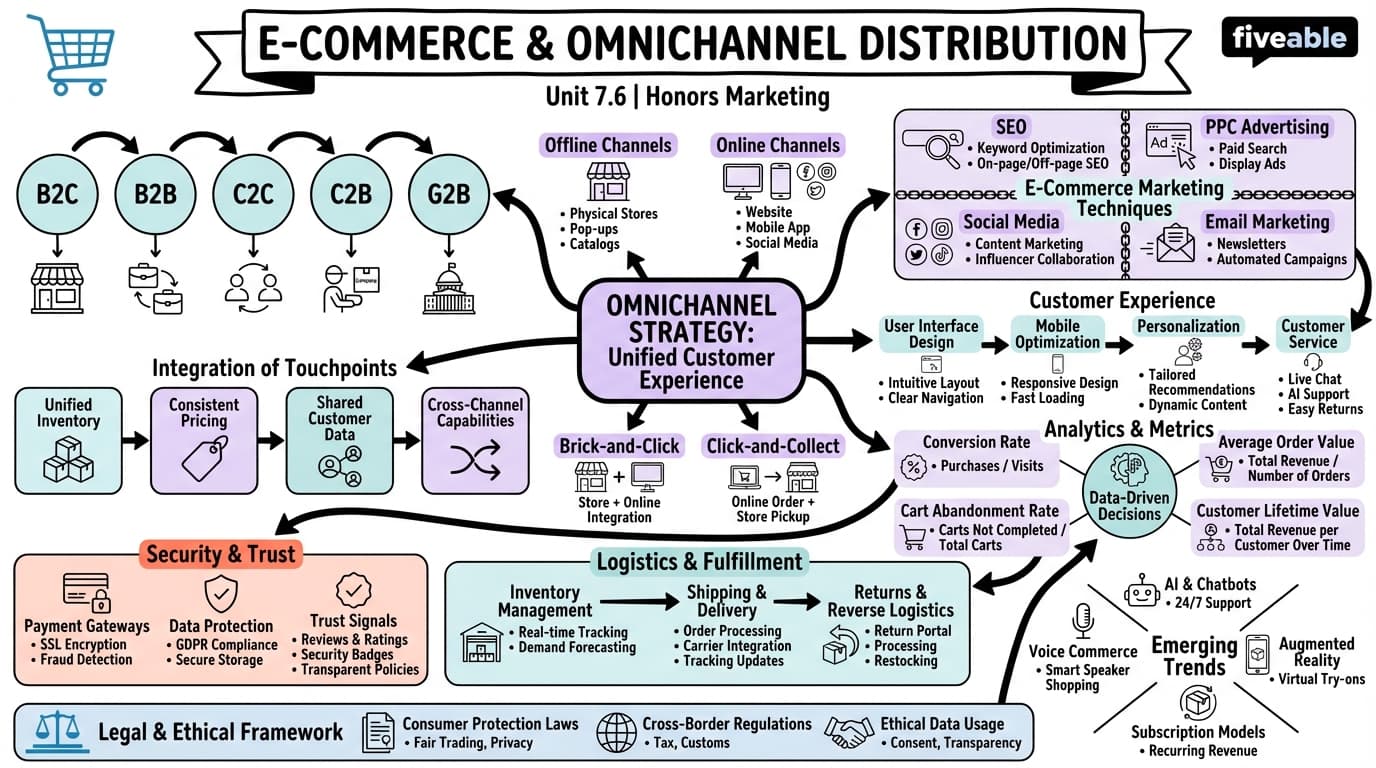 7.6 E-commerce and omnichannel distribution - Honors Marketing - Unit 7 visual cheatsheet