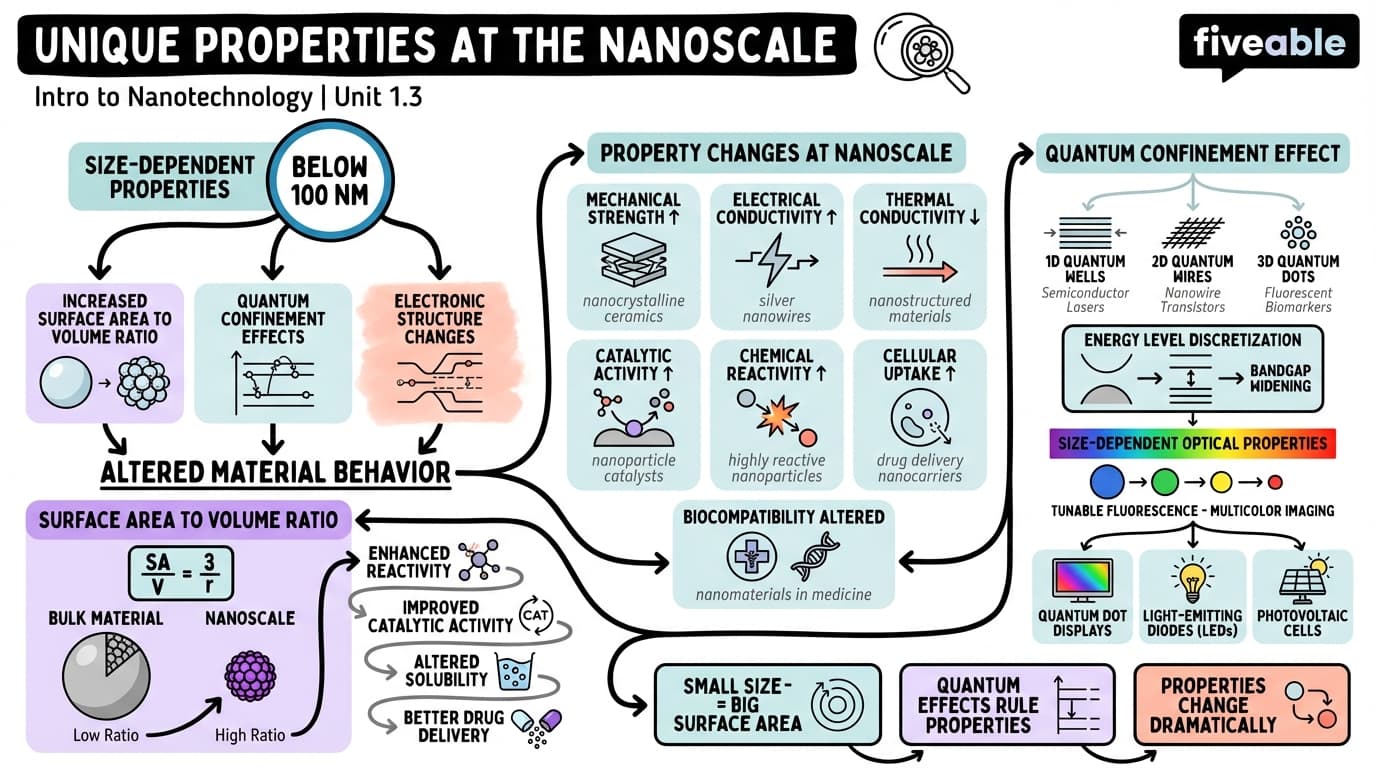 1.3 Unique Properties at the Nanoscale - Intro to Nanotechnology - Unit 1 visual cheatsheet