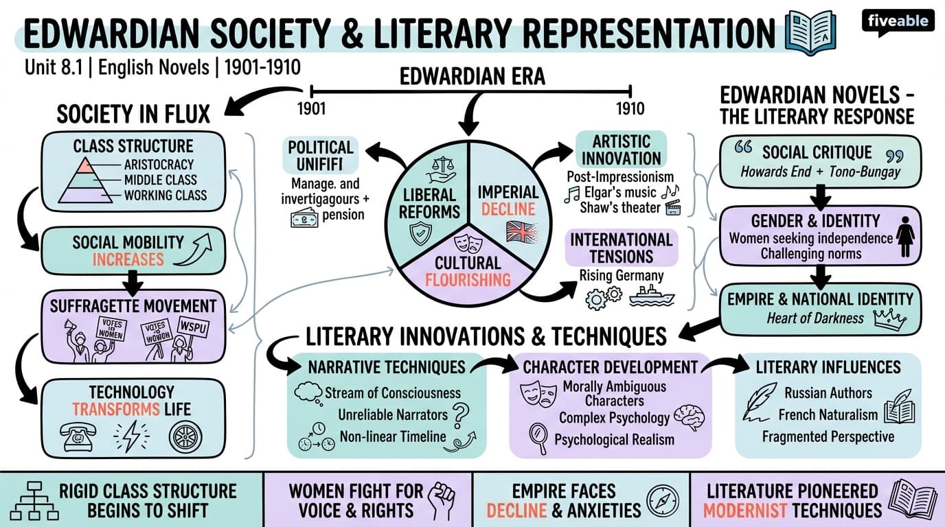8.1 Edwardian society and its literary representation - English Novels - Unit 8 visual cheatsheet