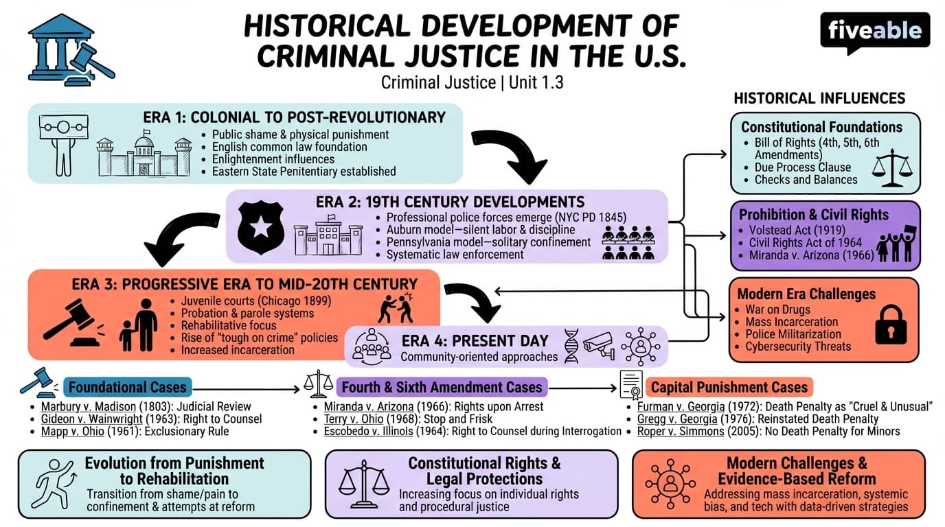1.3 Historical Development of Criminal Justice in the United States - Criminal Justice - Unit 1 visual cheatsheet