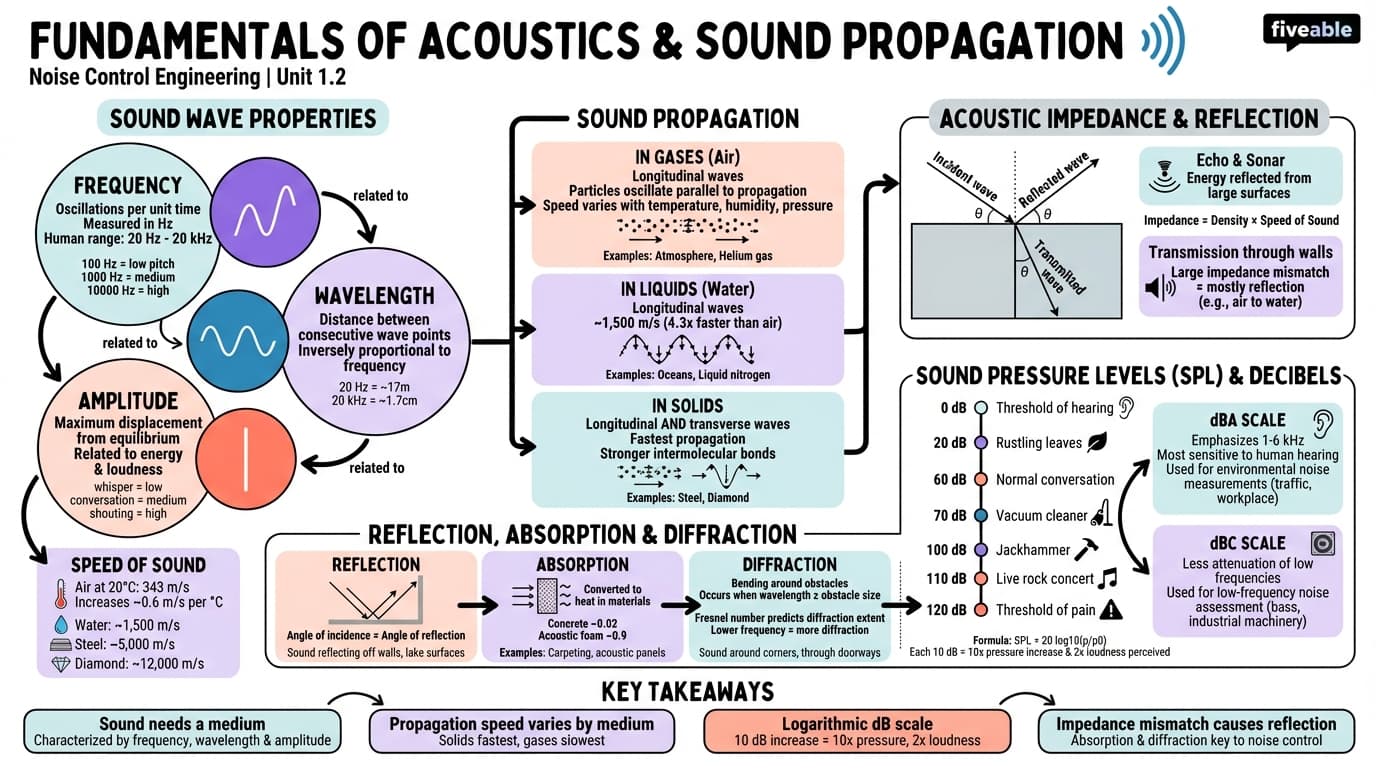 1.2 Fundamentals of acoustics and sound propagation - Noise Control Engineering - Unit 1 visual cheatsheet
