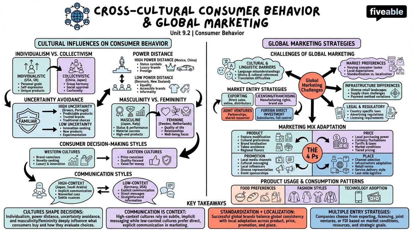 9.2 Cross-Cultural Consumer Behavior and Global Marketing - Consumer Behavior - Unit 9 visual cheatsheet
