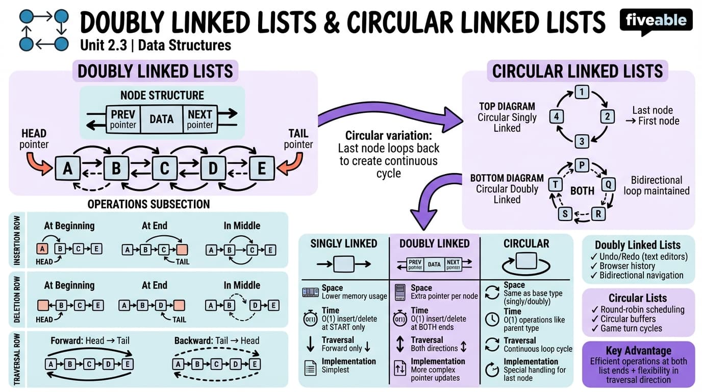 2.3 Doubly Linked Lists and Circular Linked Lists - Data Structures - Unit 2 visual cheatsheet