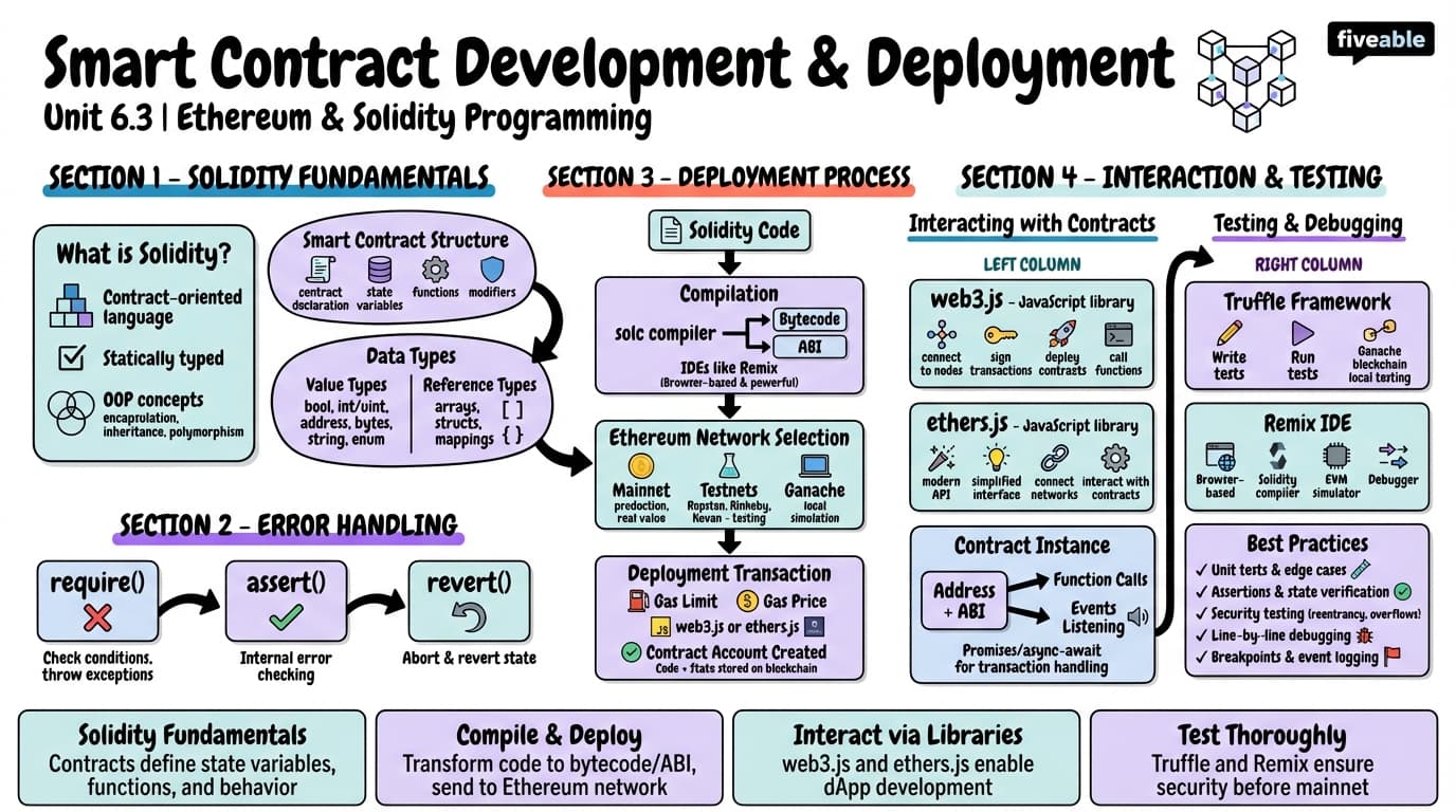 6.3 Smart contract development and deployment - Blockchain Technology and Applications - Unit 6 visual cheatsheet
