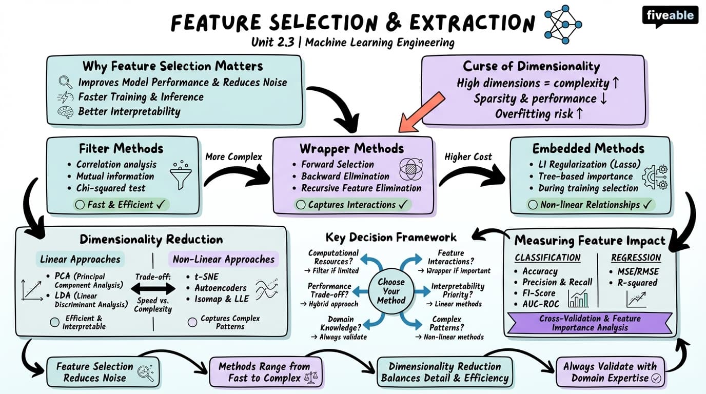 2.3 Feature Selection and Extraction - Machine Learning Engineering - Unit 2 visual cheatsheet