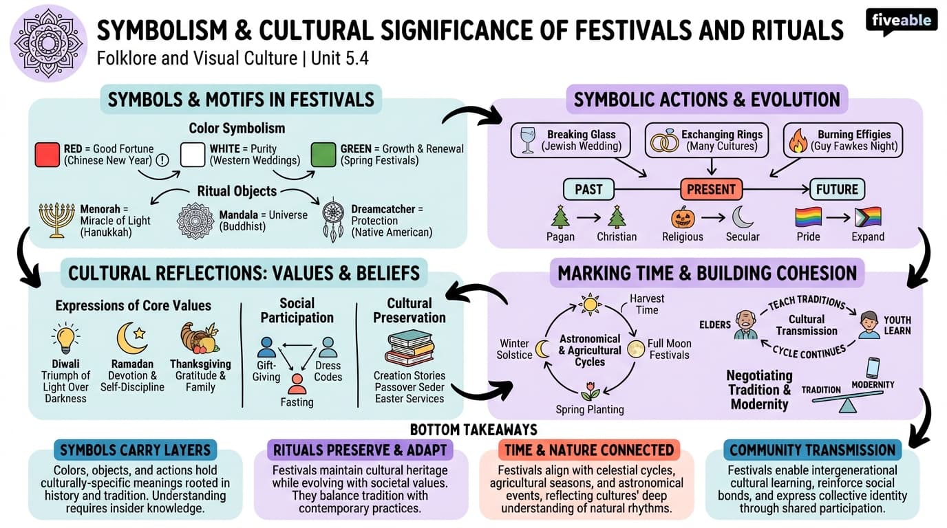 5.4 Symbolism and cultural significance of festivals and rituals - Folklore and Visual Culture - Unit 5 visual cheatsheet