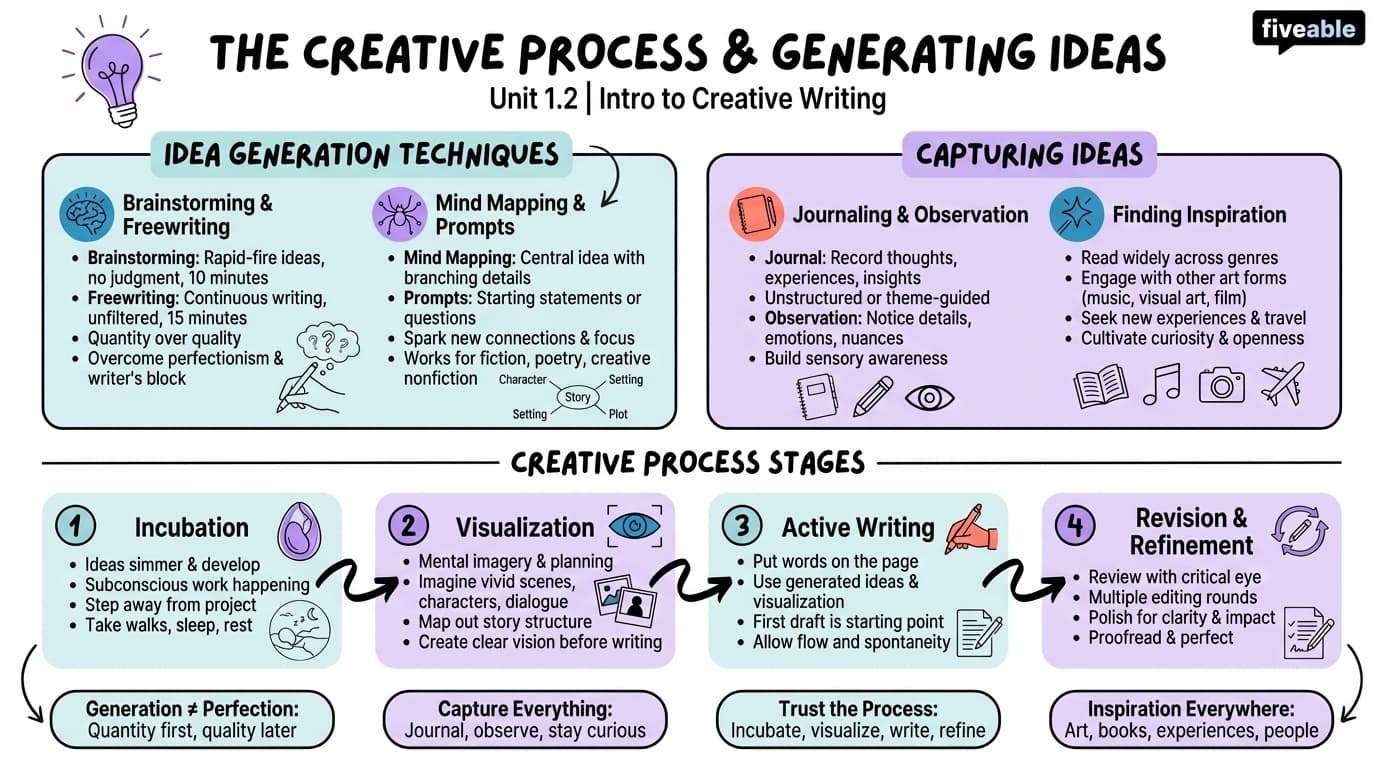 1.2 The Creative Process and Generating Ideas - Intro to Creative Writing - Unit 1 visual cheatsheet