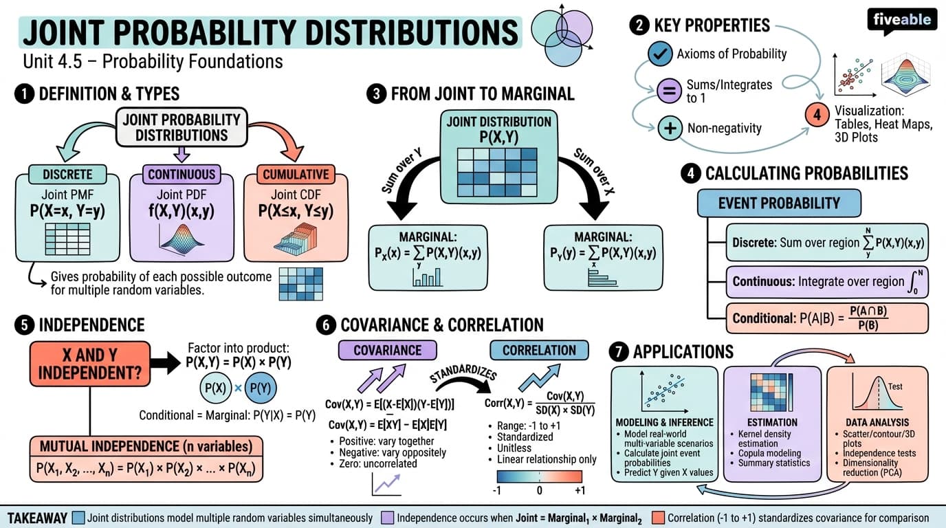4.5 Joint Probability Distributions - Calculus and Statistics Methods - Unit 4 visual cheatsheet
