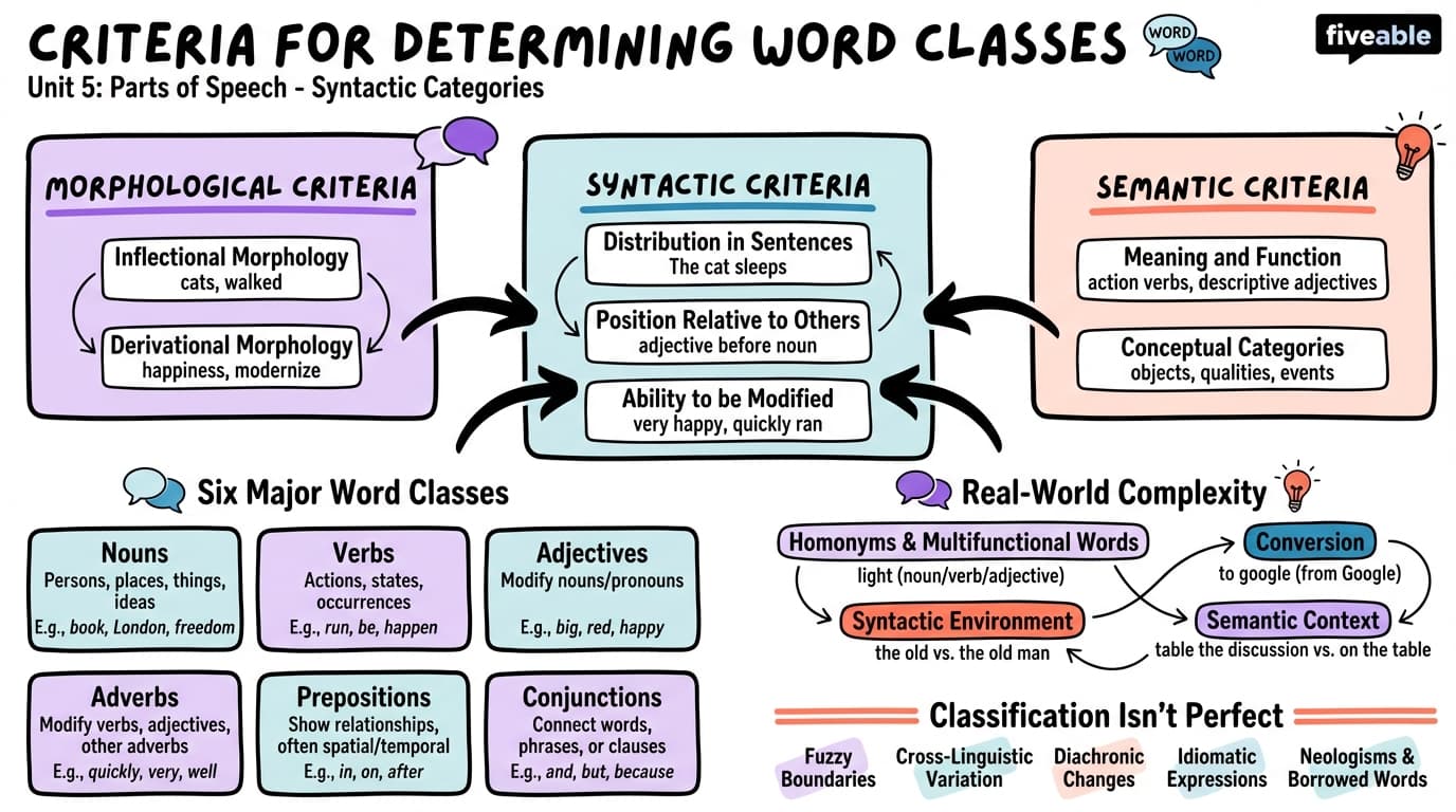 5.3 Criteria for determining word classes - Intro to English Grammar - Unit 5 visual cheatsheet