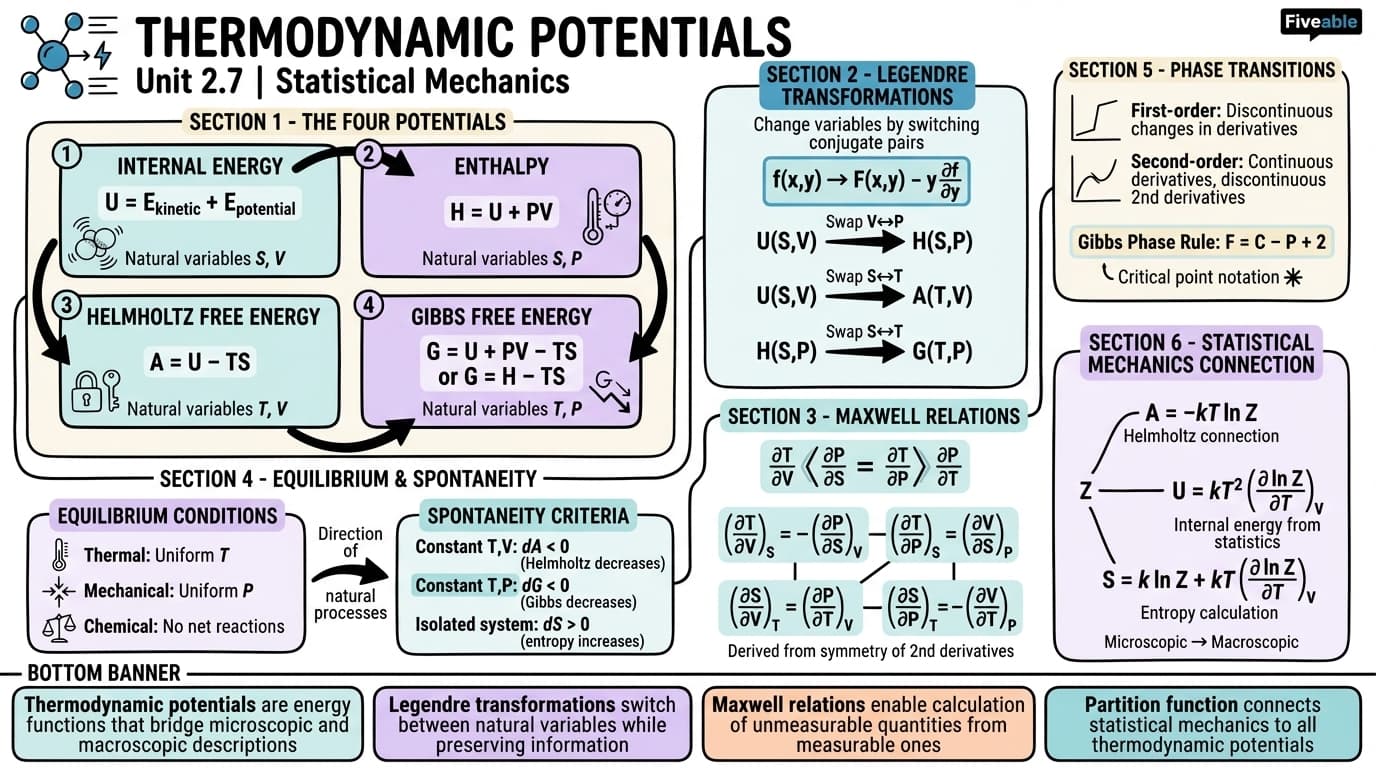 2.7 Thermodynamic potentials - Statistical Mechanics - Unit 2 visual cheatsheet
