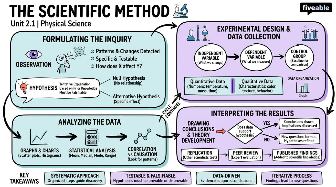 2.1 Steps of the Scientific Method - Physical Science - Unit 2 visual cheatsheet