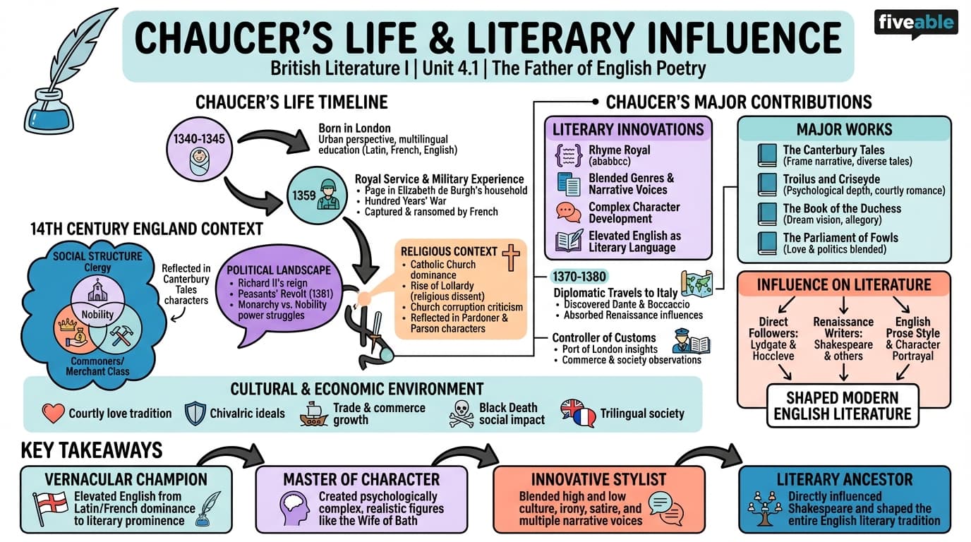 4.1 Chaucer's Life and Literary Influence - British Literature I - Unit 4 visual cheatsheet