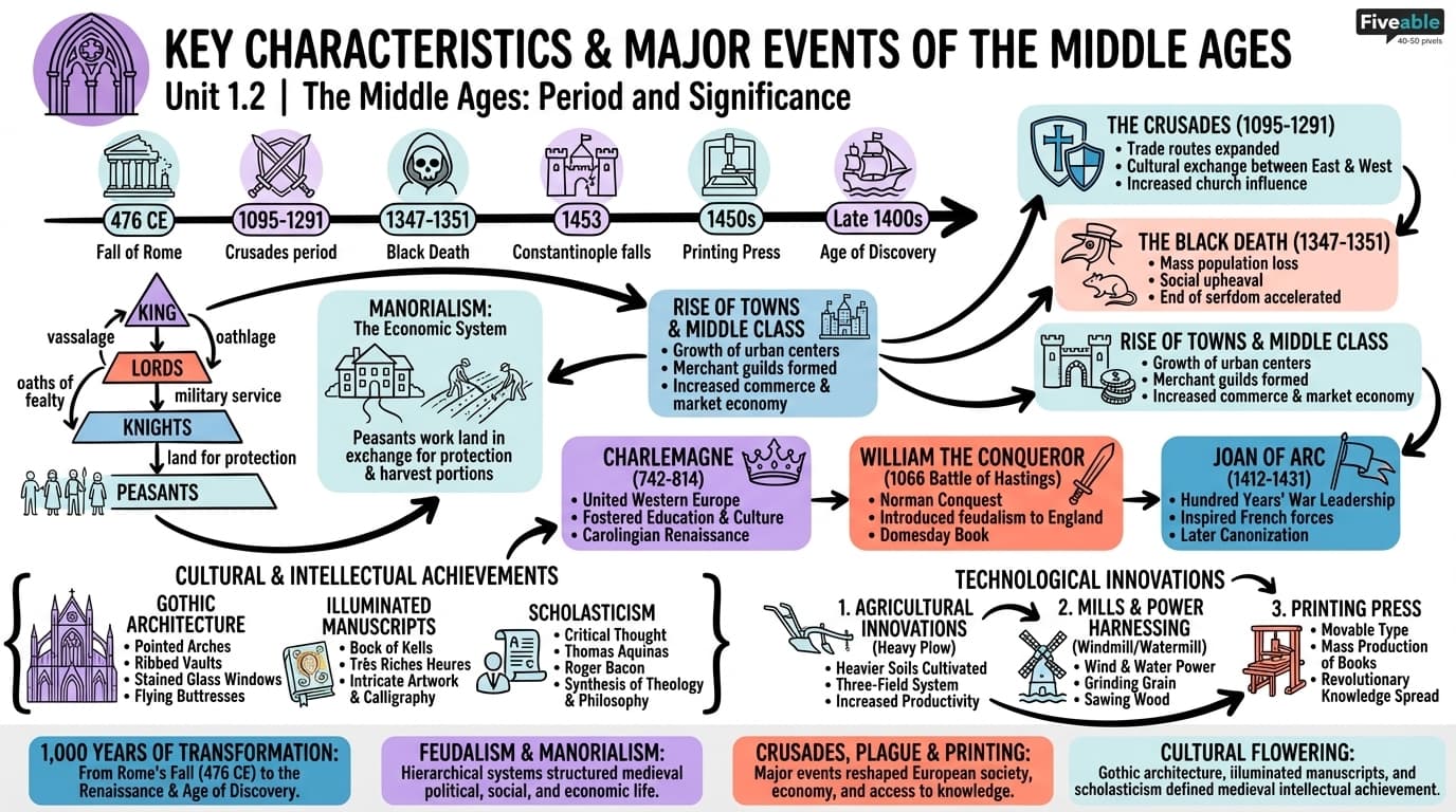 1.2 Key characteristics and major events of the medieval period - The Middle Ages - Unit 1 visual cheatsheet