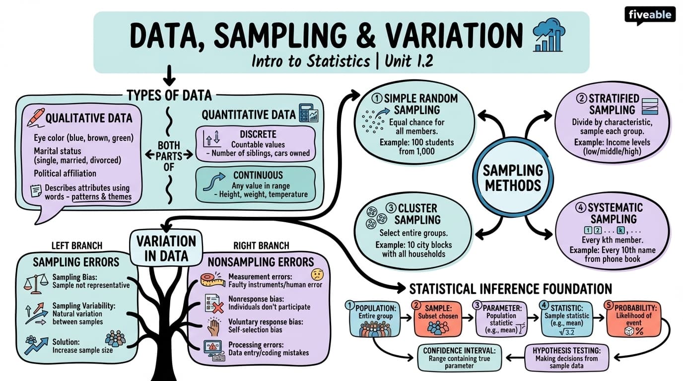 1.2 Data, Sampling, and Variation in Data and Sampling - Intro to Statistics - Unit 1 visual cheatsheet