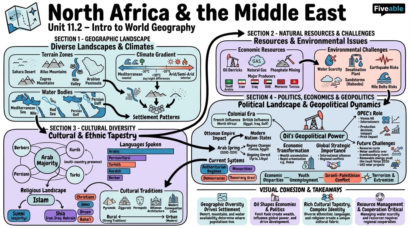 11.2 North Africa and the Middle East - Intro to World Geography - Unit 11 visual cheatsheet