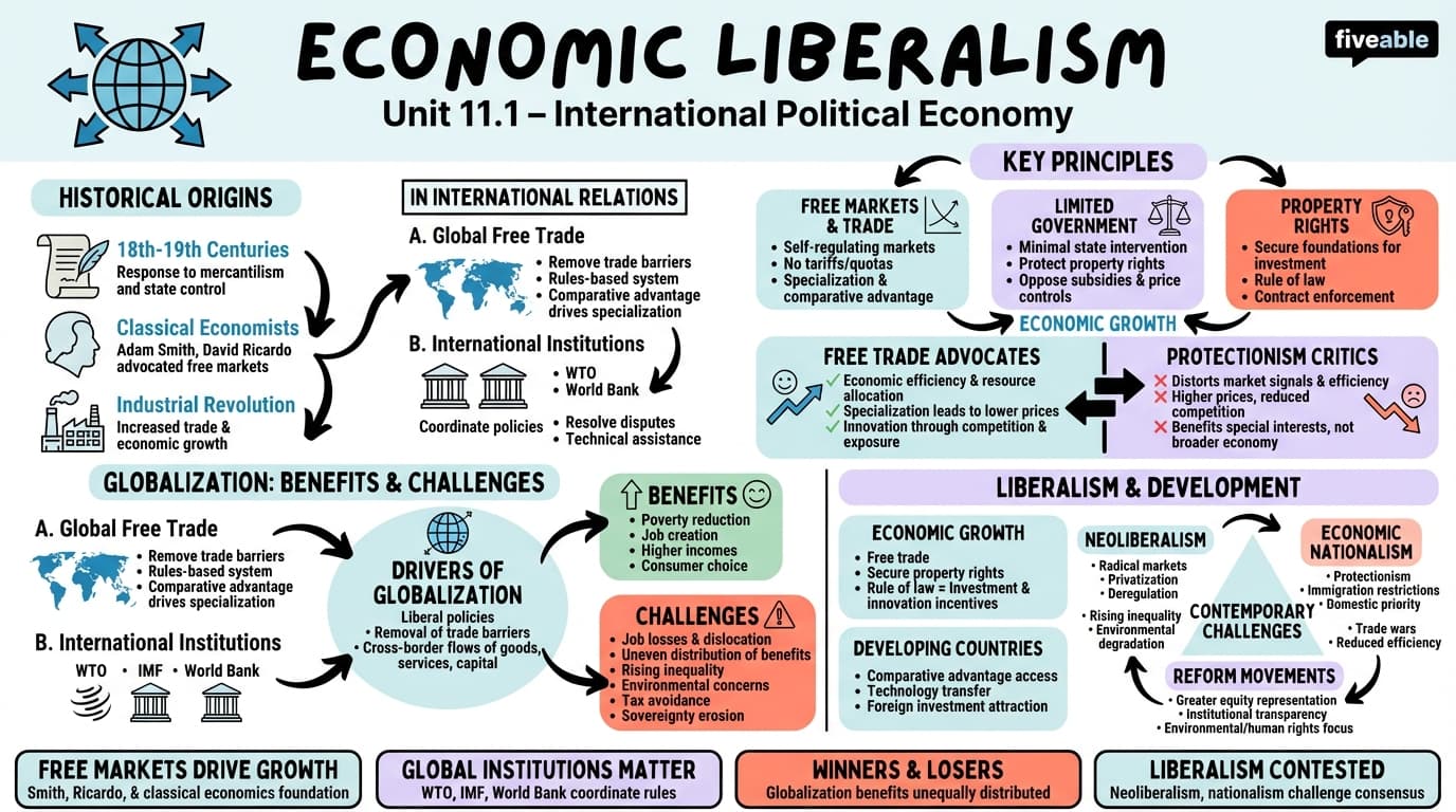 11.1 Economic liberalism - Theories of International Relations - Unit 11 visual cheatsheet