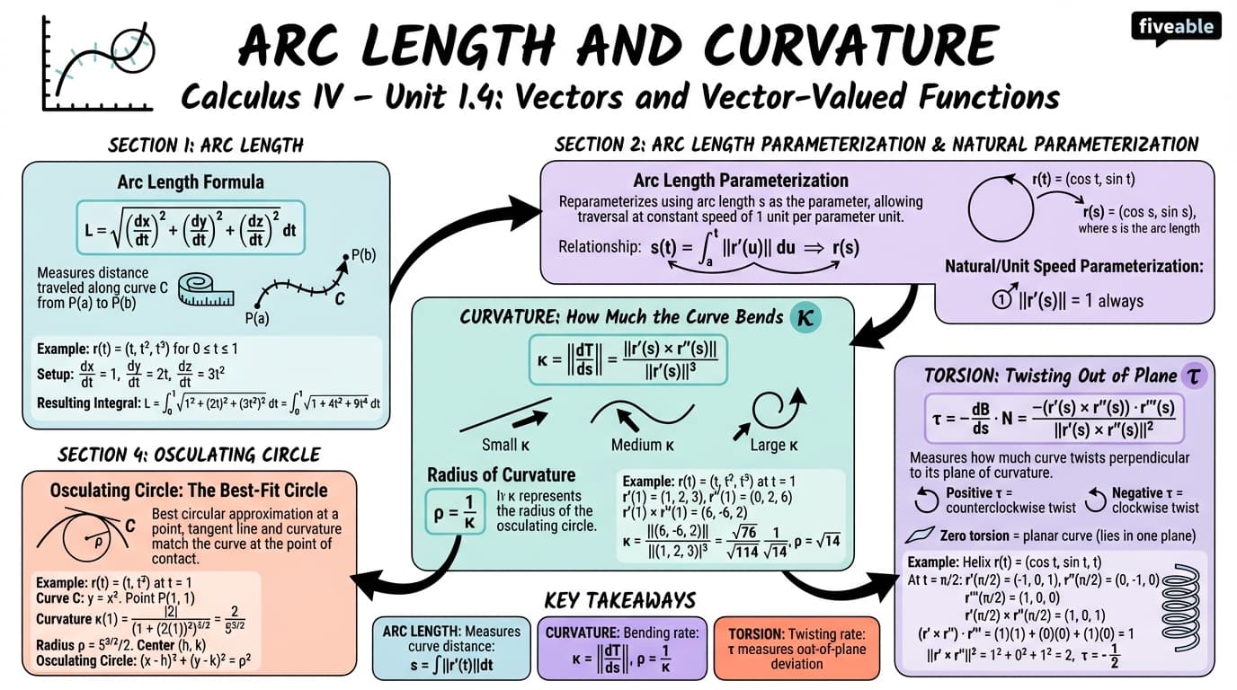 1.4 Arc length and curvature - Calculus IV - Unit 1 visual cheatsheet
