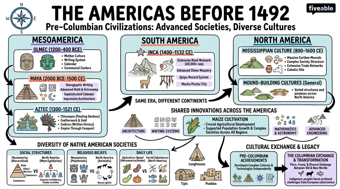 1.1 The Americas - US History - Unit 1 visual cheatsheet
