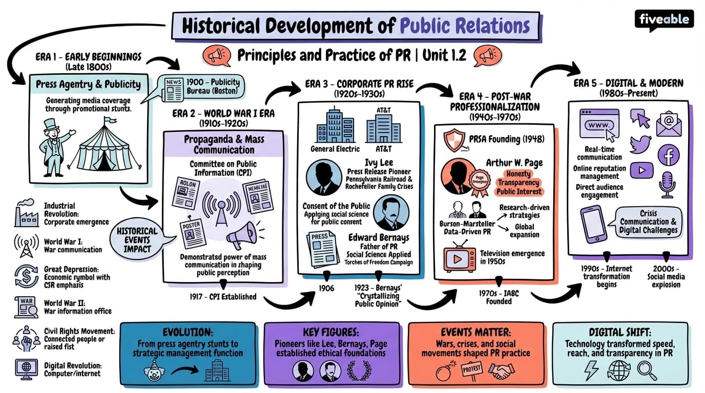 1.2 Historical Development of Public Relations - Principles and Practice of PR - Unit 1 visual cheatsheet