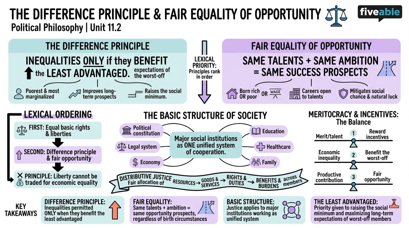 11.2 The difference principle and fair equality of opportunity - Political Philosophy - Unit 11 visual cheatsheet