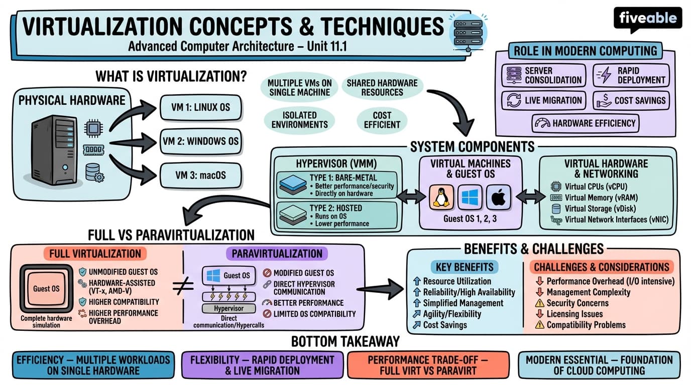 11.1 Virtualization Concepts and Techniques - Advanced Computer Architecture - Unit 11 visual cheatsheet