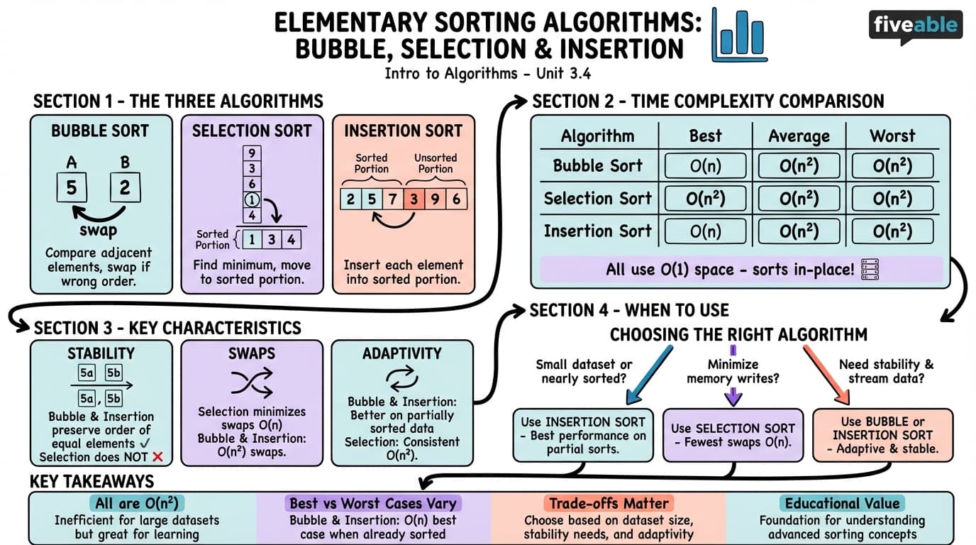 3.4 Comparison of elementary sorting algorithms - Intro to Algorithms - Unit 3 visual cheatsheet