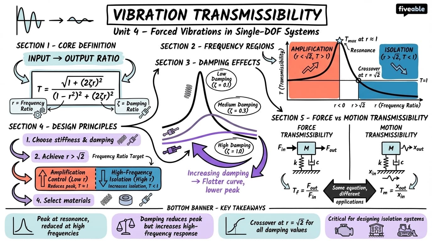 4.4 Vibration transmissibility - Vibrations of Mechanical Systems - Unit 4 visual cheatsheet