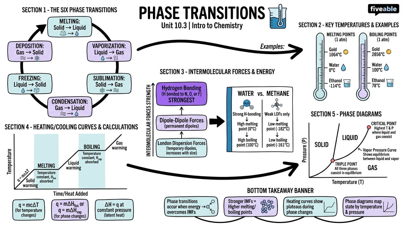 10.3 Phase Transitions - Intro to Chemistry - Unit 10 visual cheatsheet